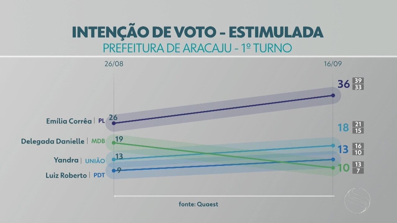 Quaest em Aracaju: Emília cresce para 36% ; Yandra, 18%, e Luiz Roberto, 13%, estão empatados tecnicamente em segundo 