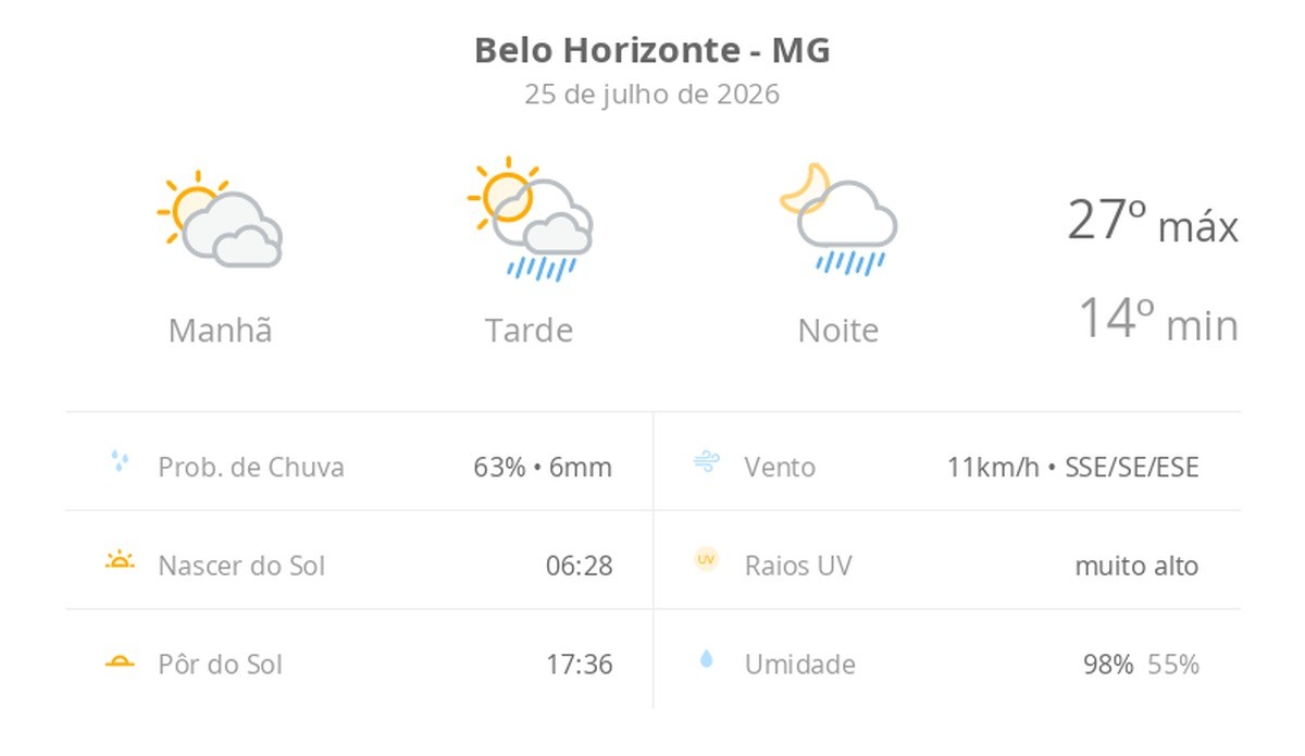 Previsão do tempo hoje para Belo Horizonte (MG): sol com muitas nuvens; pancadas de chuva à tarde e à noite
