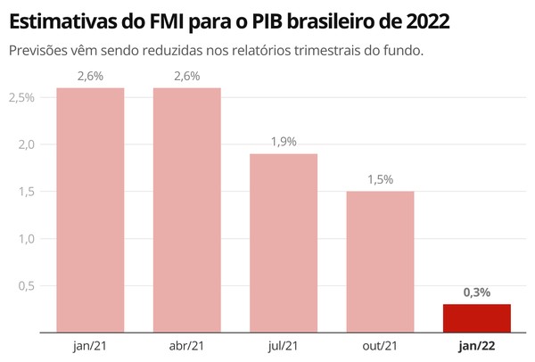 injetou 4,55 bi no PIB do Brasil em 2022 e gerou milhares de  empregos, diz relatório 