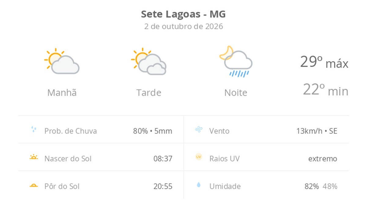Previsão do tempo hoje para Sete Lagoas (MG): sol e muitas nuvens à tarde; à noite ocorrem pancadas de chuva