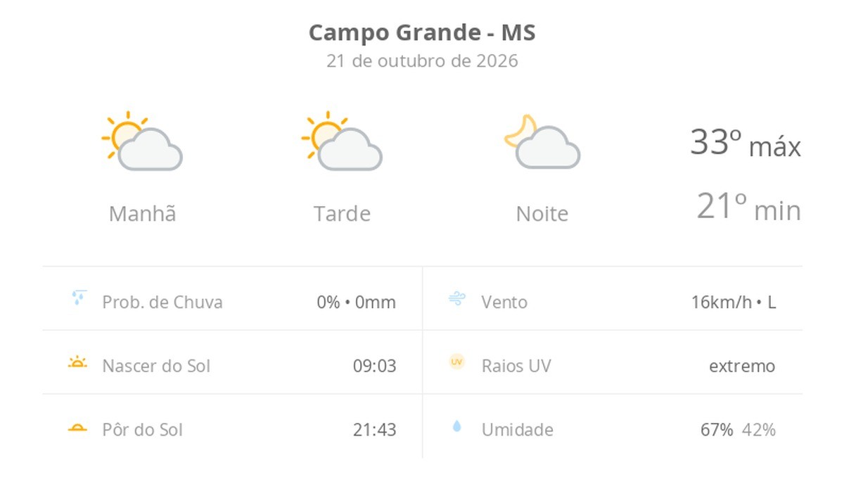 Previsão do tempo hoje para Campo Grande (MS): sol com algumas nuvens; não chove