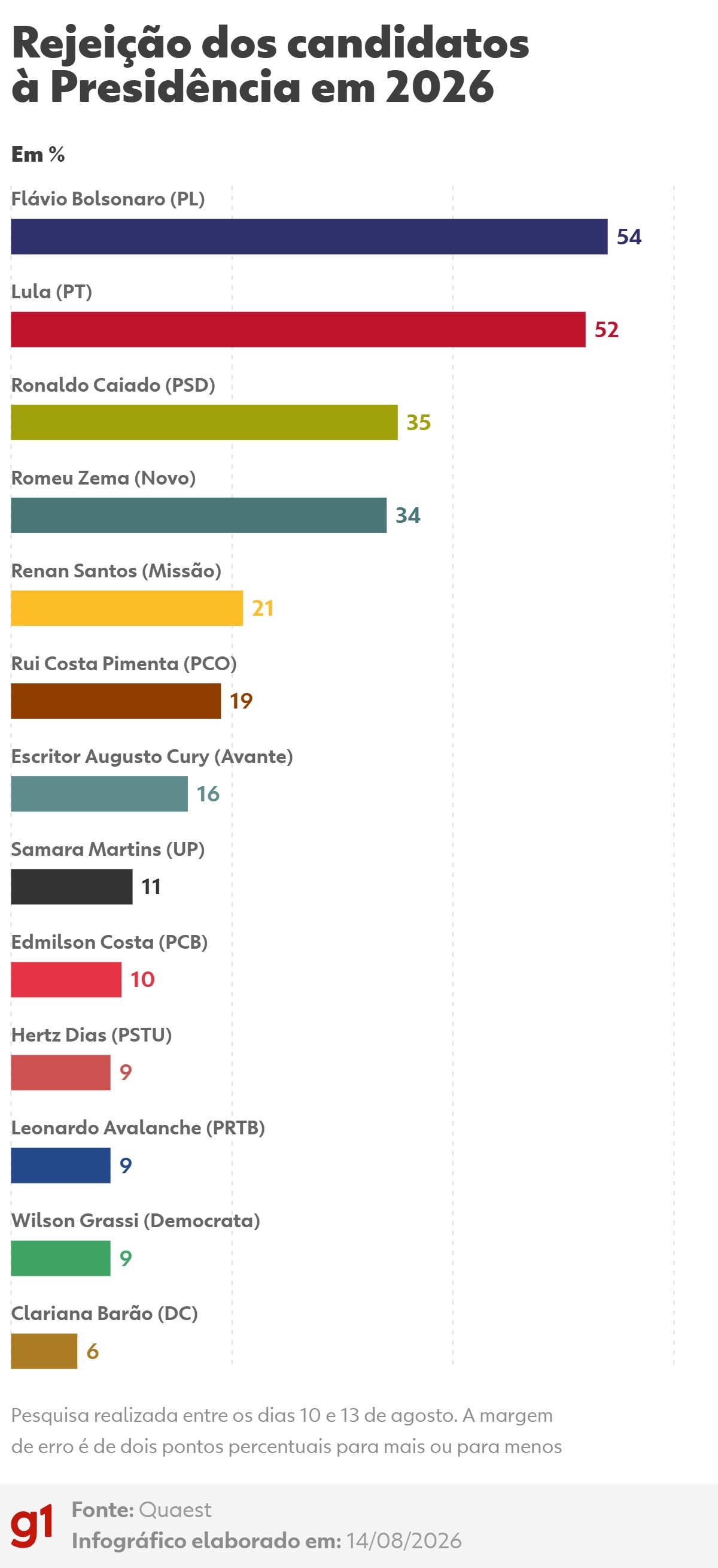 Quaest: Flávio Bolsonaro tem rejeição de 54%, e Lula, de 52%