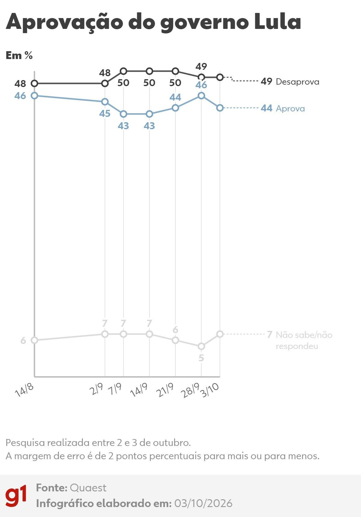 Quaest: 49% desaprovam e 44% aprovam governo Lula