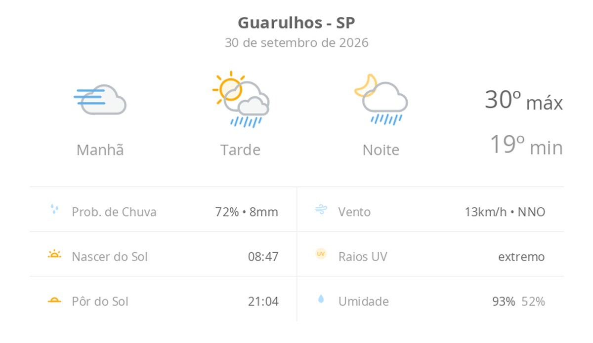 Previsão do tempo em Guarulhos: sol e nevoeiro