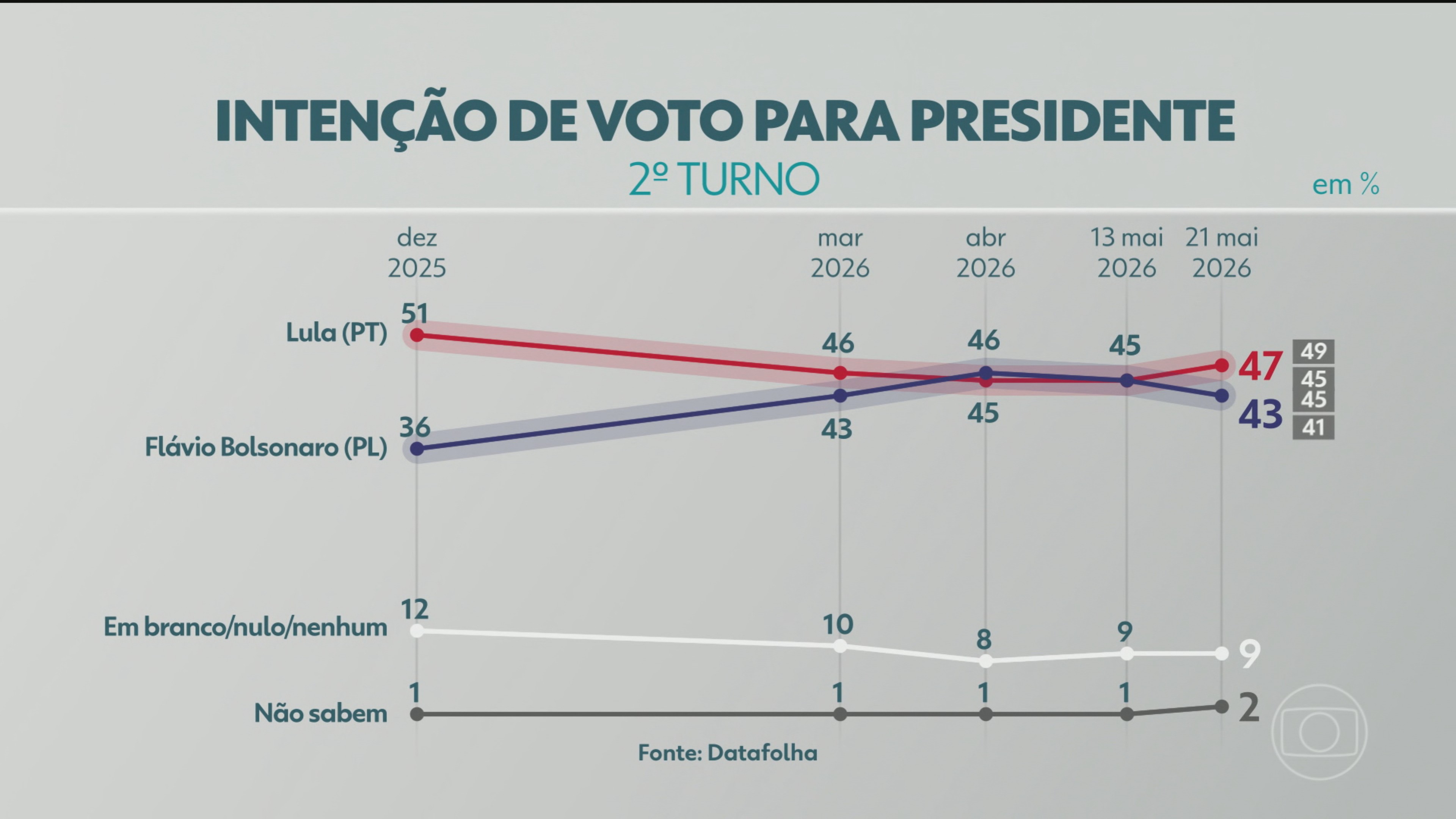 Datafolha: no 2º turno, Lula tem 47% e Flávio Bolsonaro, 43%