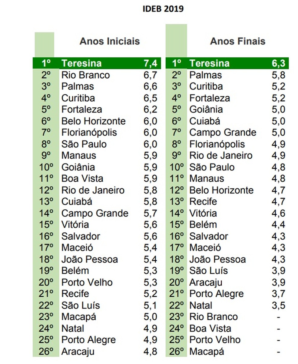 O ranking das 10 melhores capitais brasileiras - Em Pauta - Campo