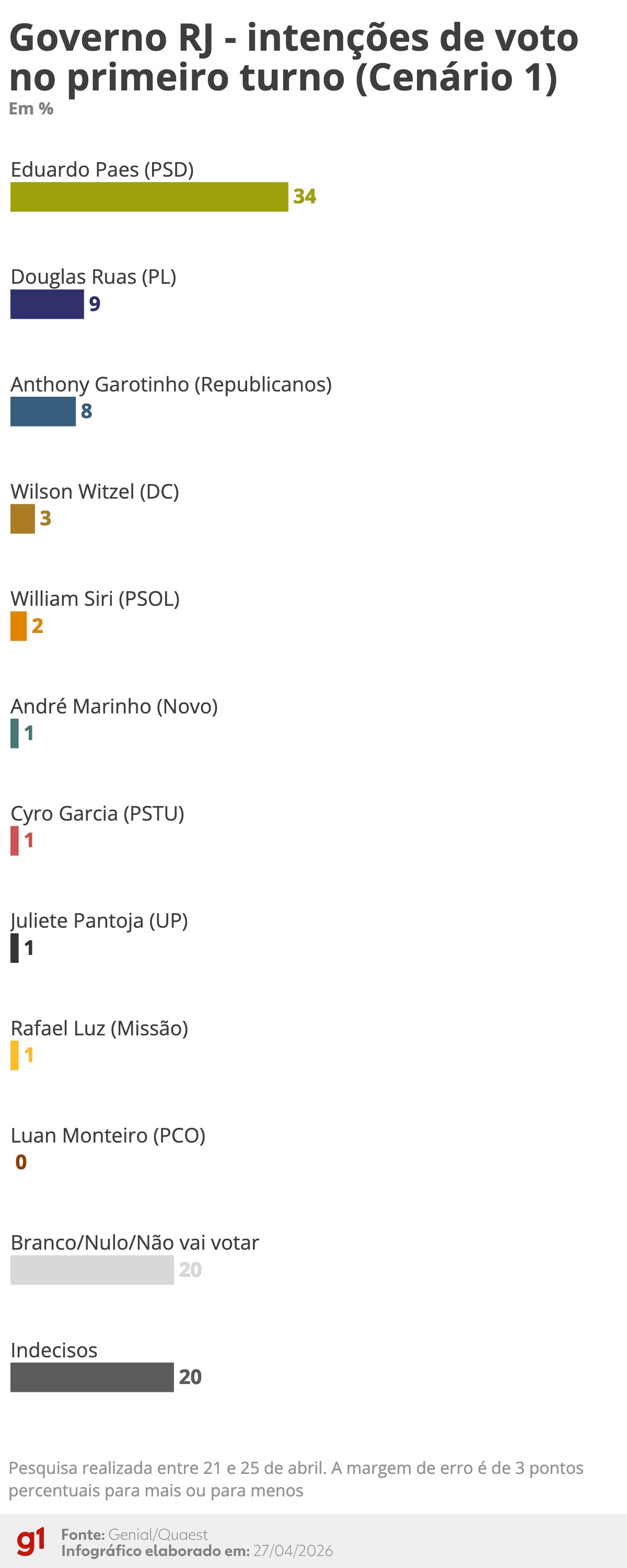 Quaest no Rio de Janeiro: Paes lidera em todos os cenários na disputa para o governo do RJ 