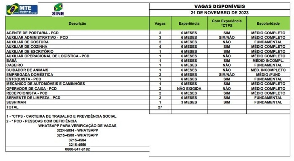 Sine Acre oferta 27 vagas nesta terça-feira (21) — Foto: Divulgação
