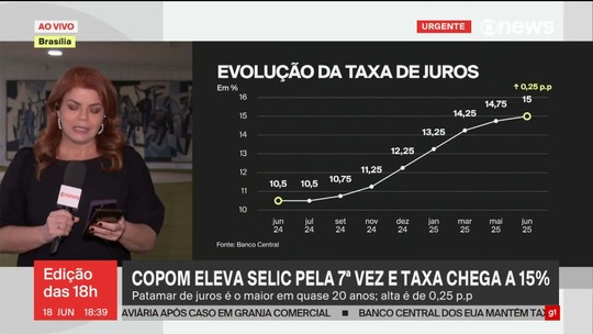 Banco Central eleva Selic para 15% ao ano, maior patamar desde 2006