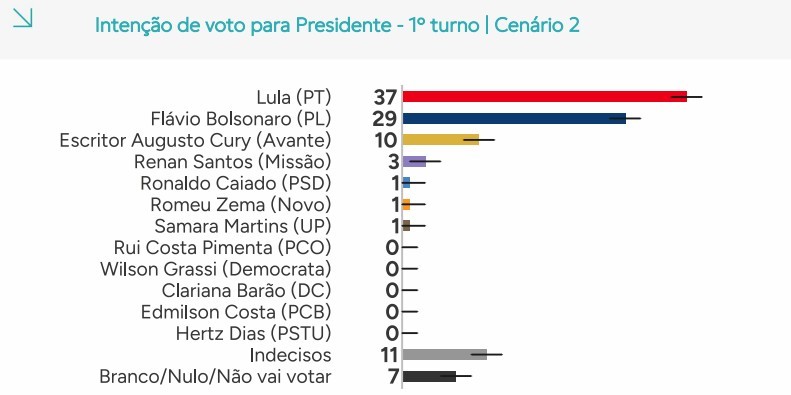 Quaest, 1º turno: Lula, 37%; Flávio Bolsonaro, 29%; Cury, 10%; Renan, 3%; Caiado, 1%; Zema, 1%