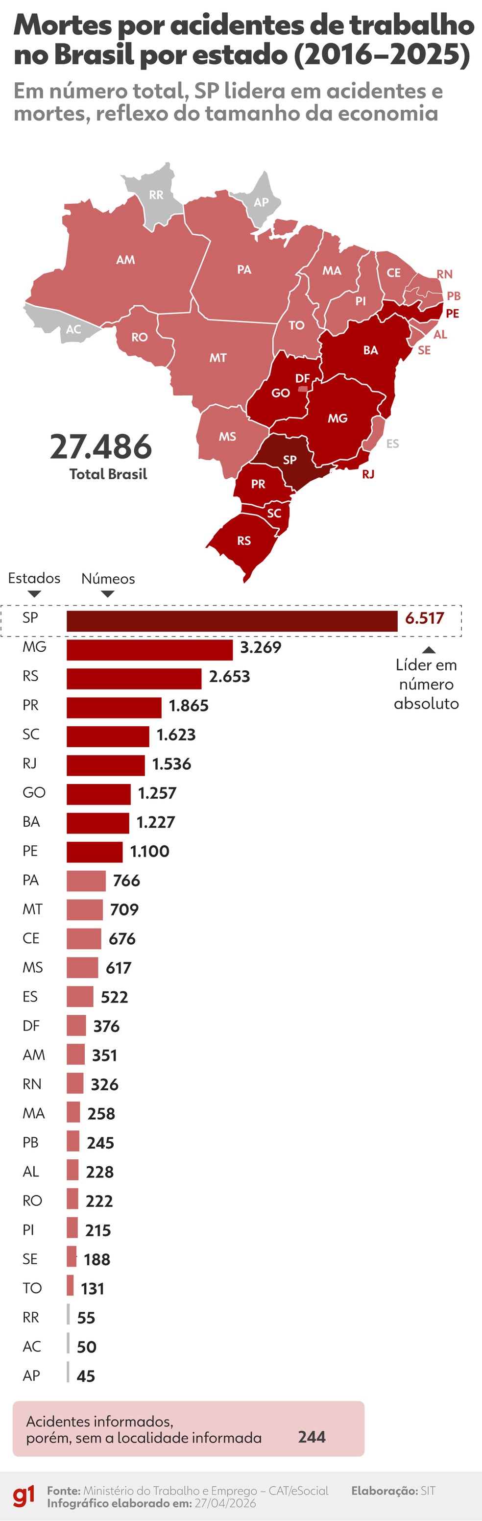 Mortes por acidentes de trabalho — Foto: Arte/g1
