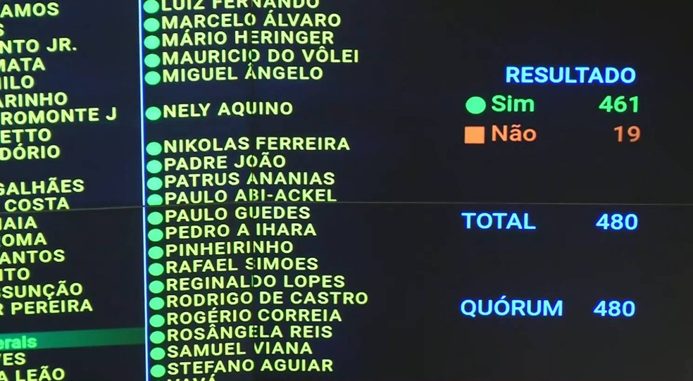 Placar do segundo turno da votação da PEC da escala 6x1 na Câmara — Foto: Reprodução