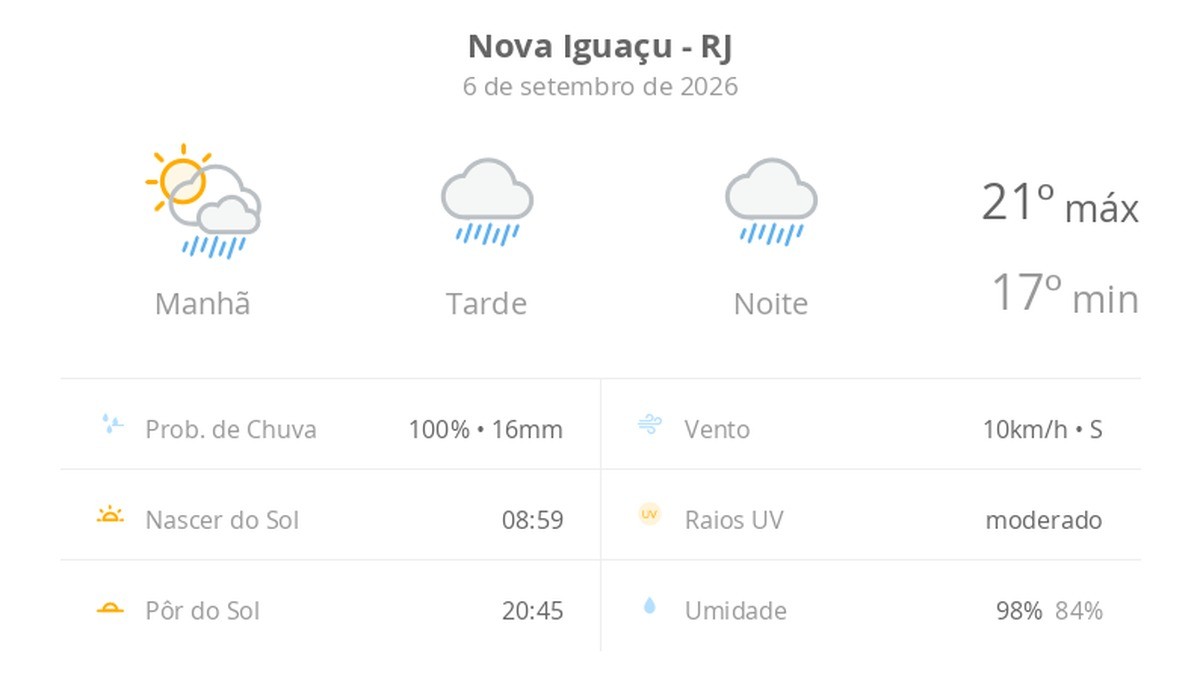 Previsão do tempo hoje para Nova Iguaçu (RJ): sol com muitas nuvens a nublado com chuva no fim da manhã; tarde e noite chuvosas
