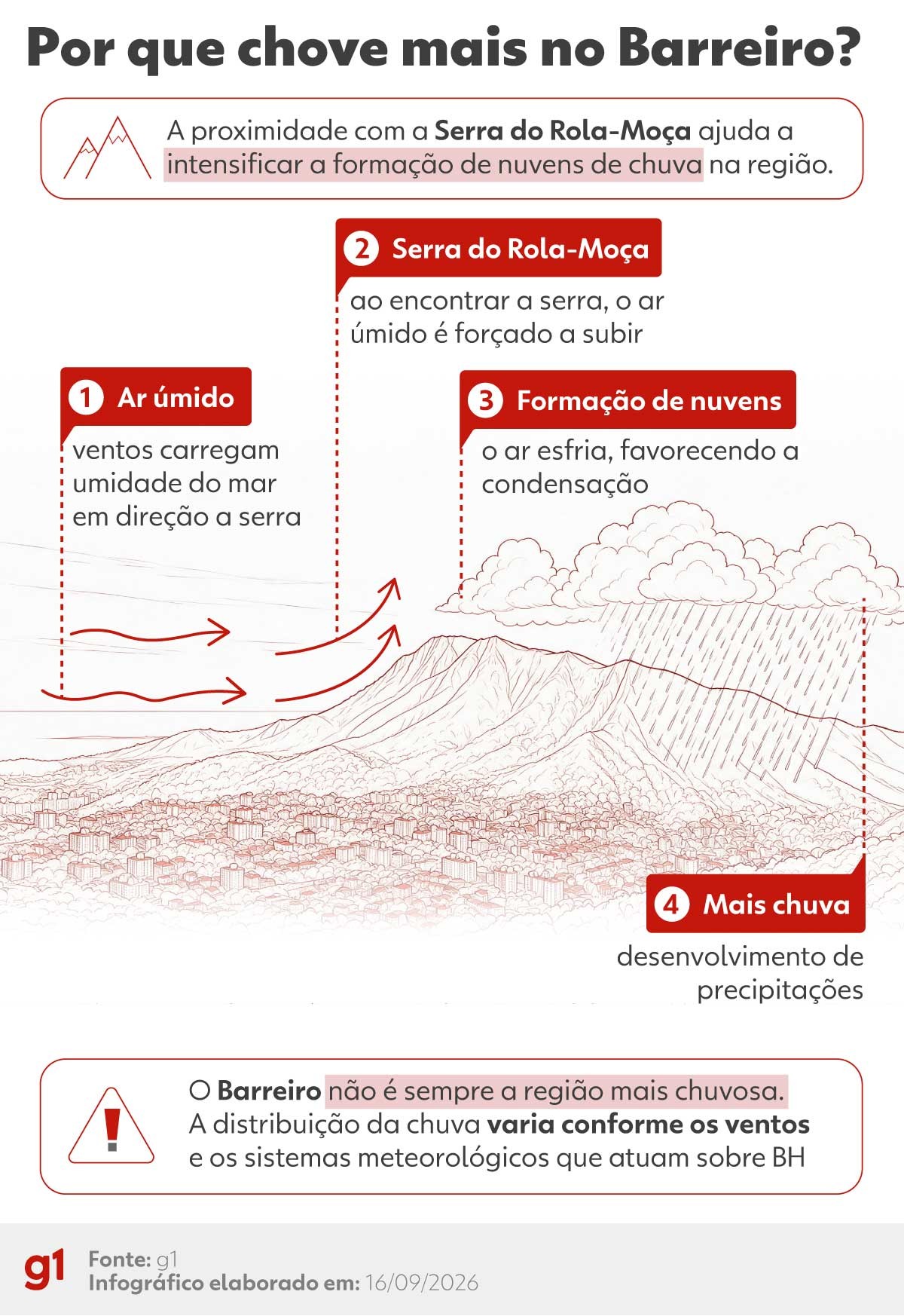 BH registra setembro mais chuvoso da série histórica desde 1961; volume já supera quatro vezes a média do mês