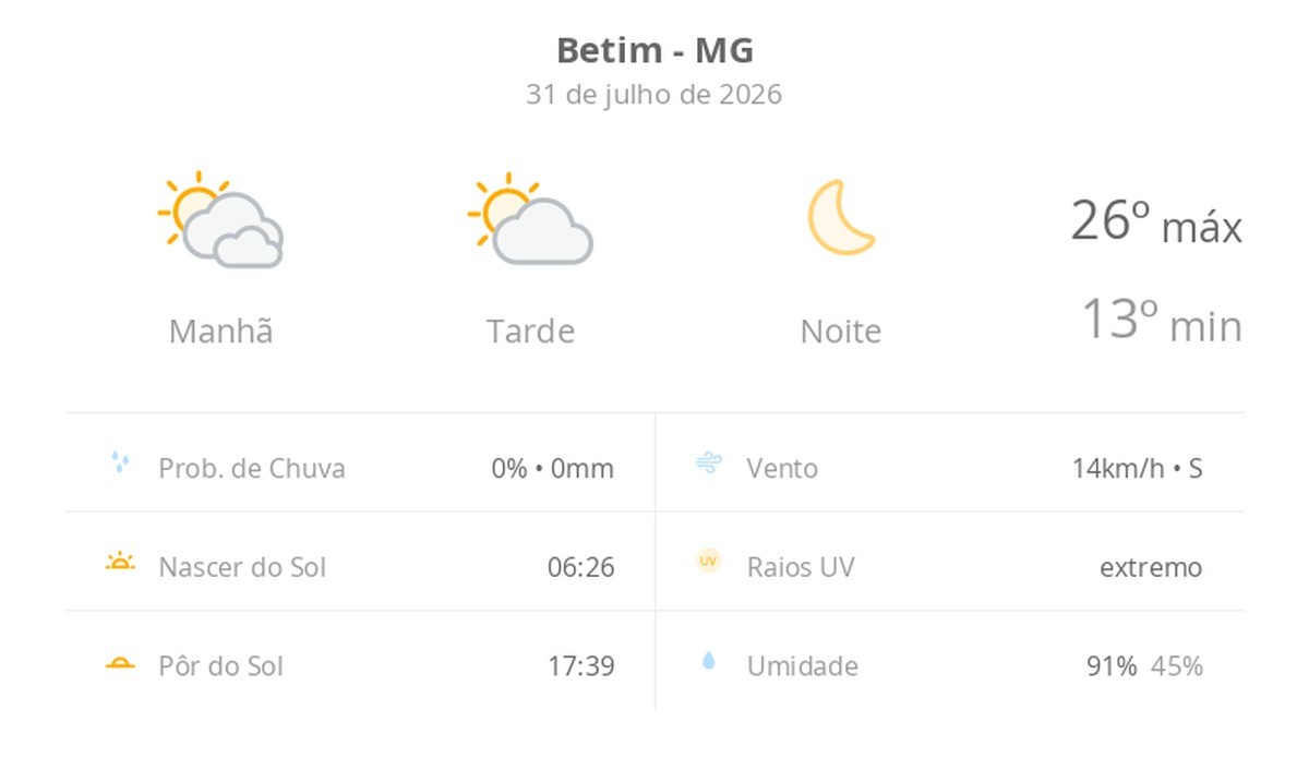 Previsão do tempo hoje para Betim (MG): dia de sol com algumas nuvens e névoa ao amanhecer; noite de céu limpo