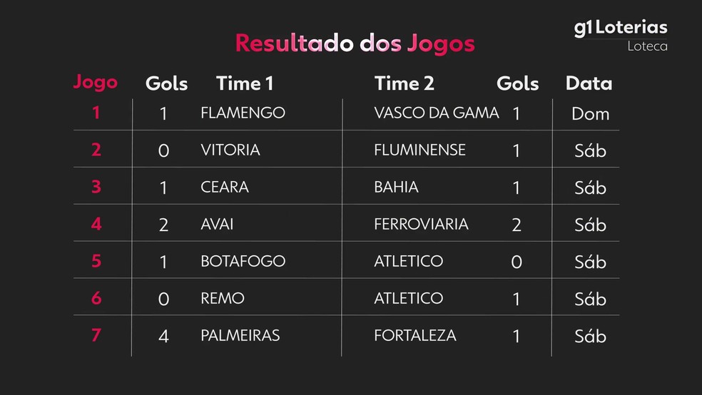 Resultado da Loteca — Foto: g1