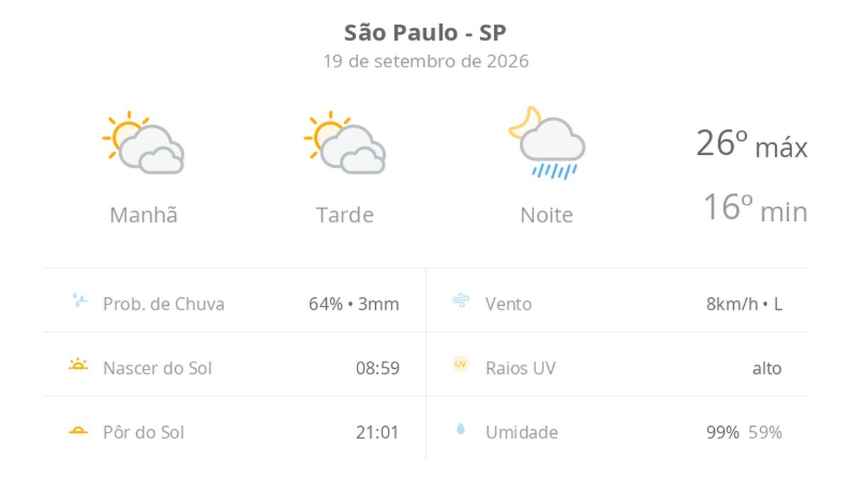 Previsão do tempo hoje para São Paulo (SP): sol com muitas nuvens e períodos de céu nublado; noite com pancadas de chuva