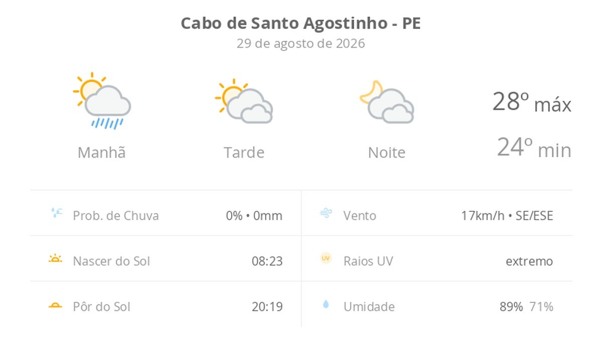 Previsão do tempo hoje para Cabo de Santo Agostinho (PE): sol, com pancadas de chuva de manhã e muitas nuvens à tarde; à noite, tempo firme