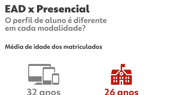 EAD ou presencial: qual modalidade tem alunos mais velhos? E mais ricos? Infográfico mostra diferença de perfis - Quando o governo federal anunciou, em 20 de maio, que proibiria determinados cursos superiores de funcionarem na modalidade à distância, as redes sociais foram tomadas por questionamentos sobre quais alunos seriam atingidos. Os mais pobres? Os que trabalham fora? Quem terá de mudar os planos?