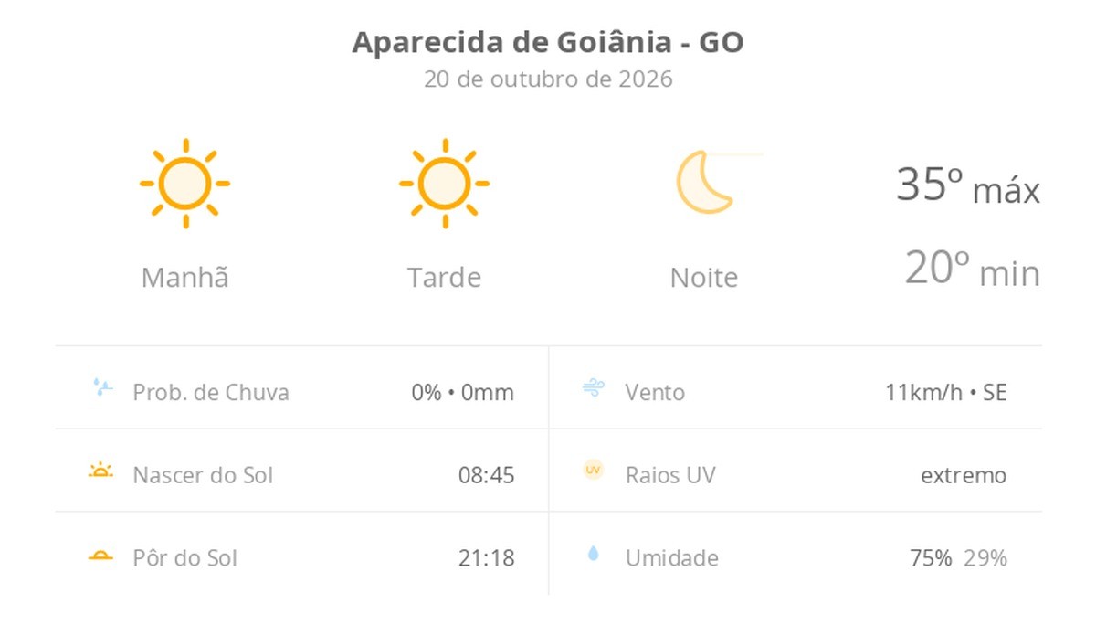 Previsão do tempo hoje para Aparecida de Goiânia (GO): sol o dia todo sem nuvens no céu; noite de tempo aberto ainda sem nuvens