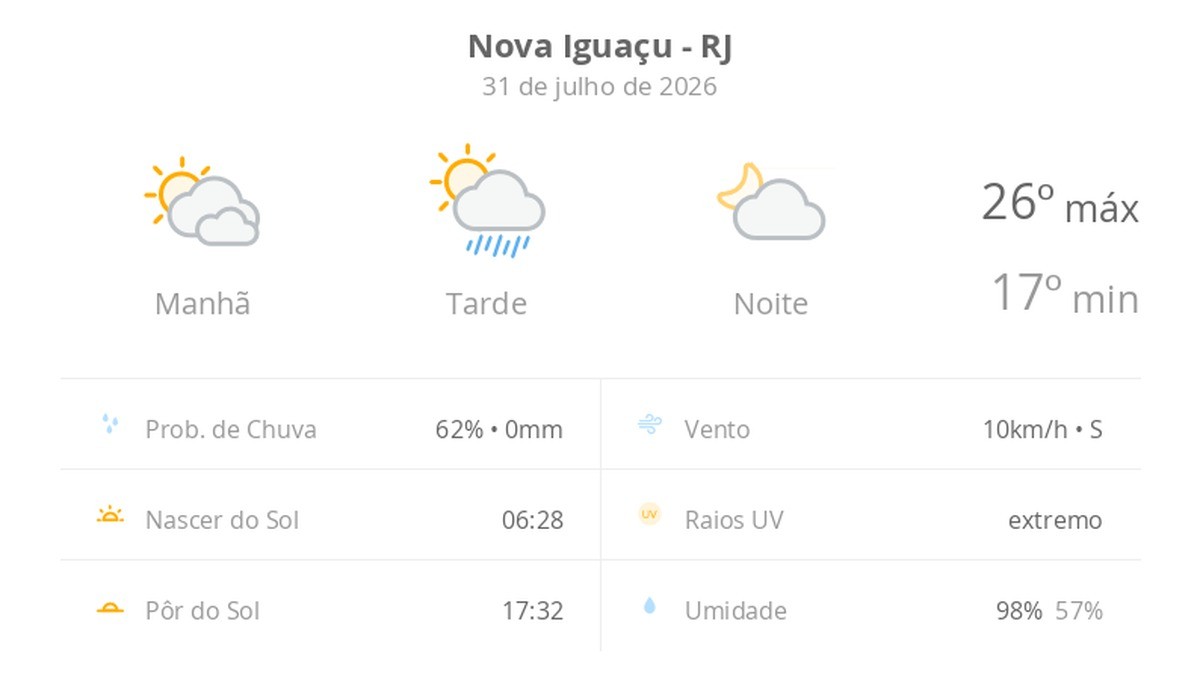 Previsão do tempo hoje para Nova Iguaçu (RJ): sol com muitas nuvens de manhã e pancadas de chuva à tarde; à noite, a chuva para