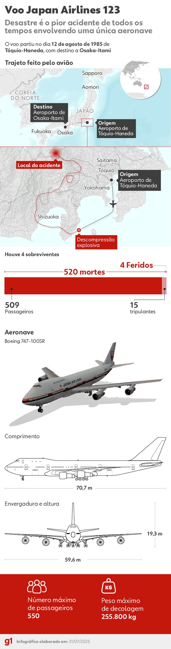 JAL 123: como reparo mal feito causou um dos desastres mais