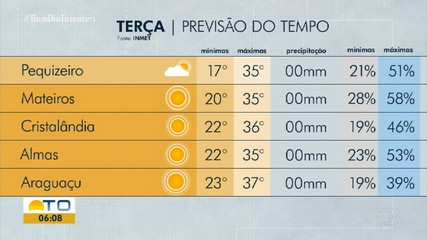 Veja como fica o clima no estado nesta terça-feira (20)