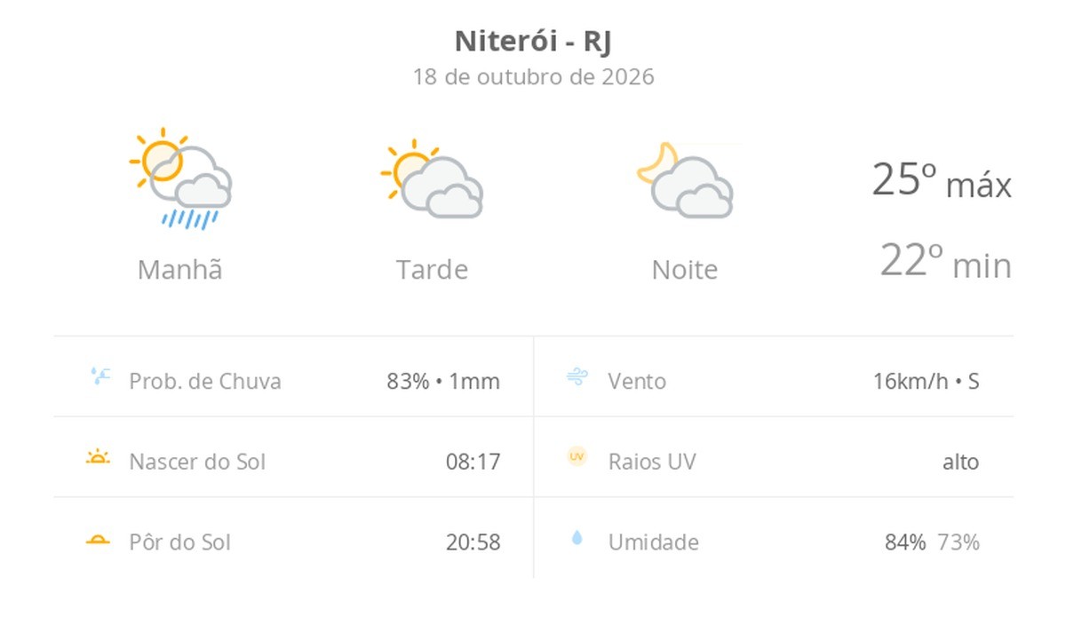 Previsão do tempo hoje para Niterói (RJ): sol, com pancadas de chuva de manhã e muitas nuvens à tarde; à noite, tempo firme