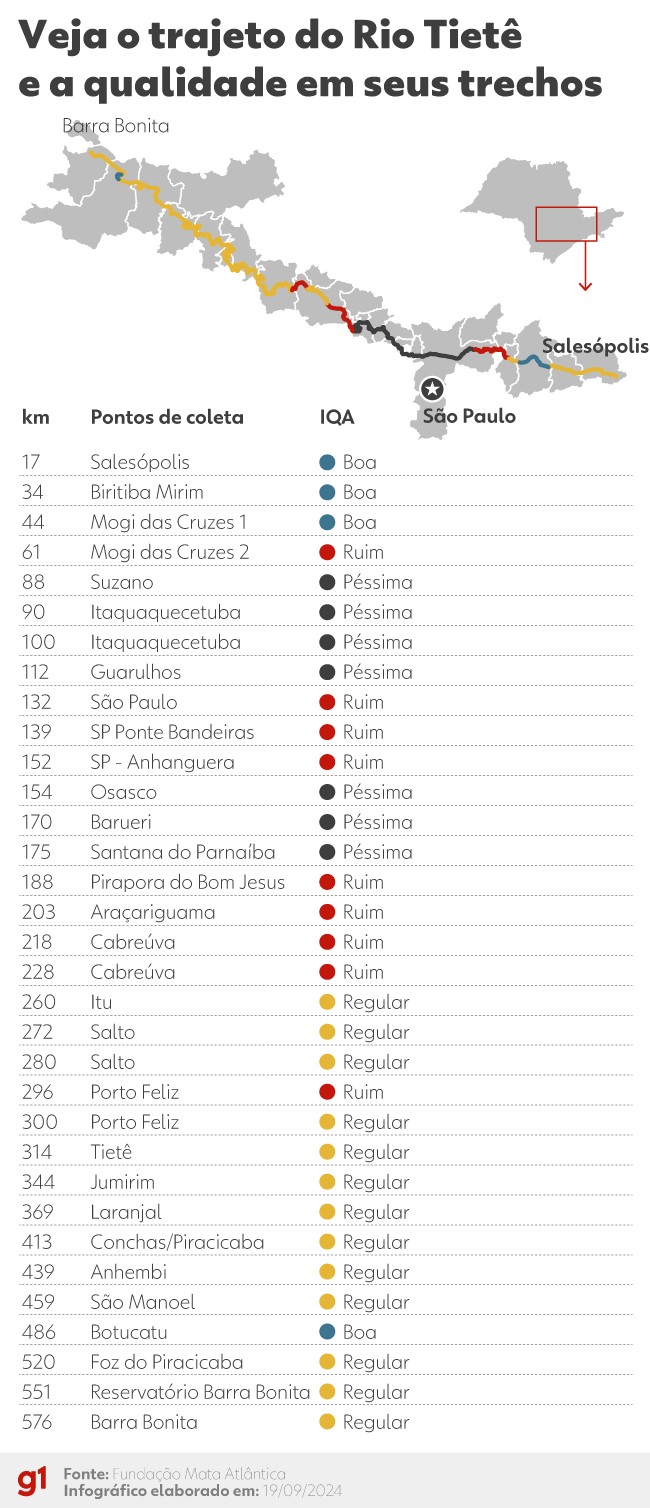 Mancha de poluição no Rio Tietê, o maior de SP, aumenta 47 quilômetros em 2024, o pior ano desde 2012