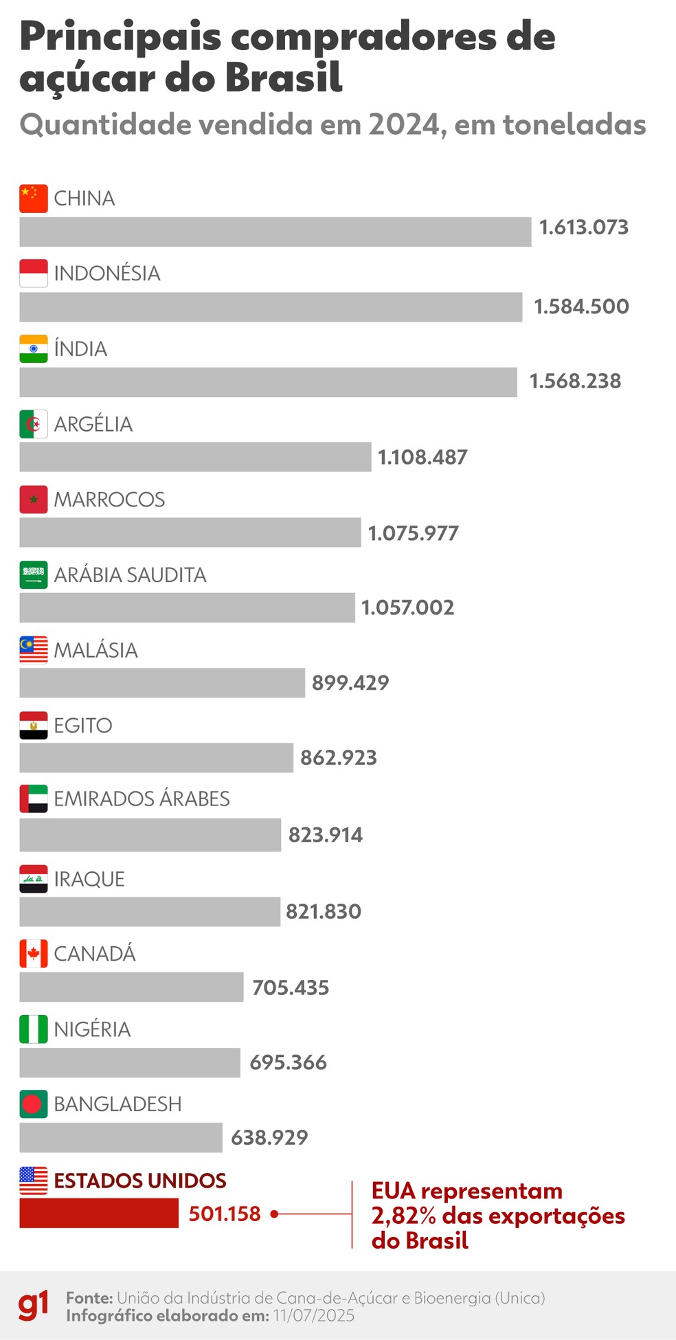 Exportações de açúcar do Brasil. — Foto: g1