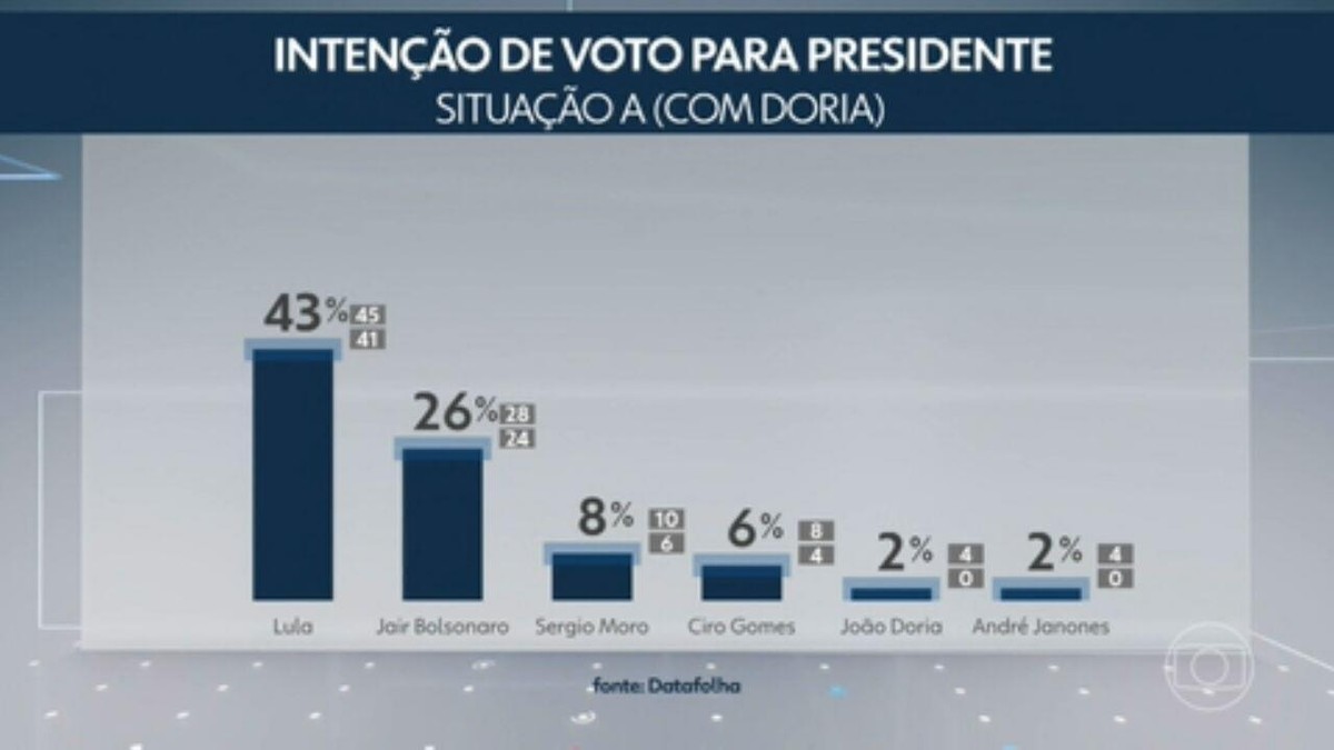 Datafolha De De Mar O Para Presidente Por Sexo Idade Escolaridade