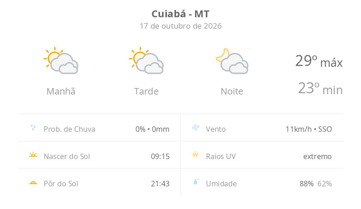 Previsão do tempo hoje para Cuiabá (MT): sol com muitas nuvens durante o dia e períodos de céu nublado; noite com muitas nuvens