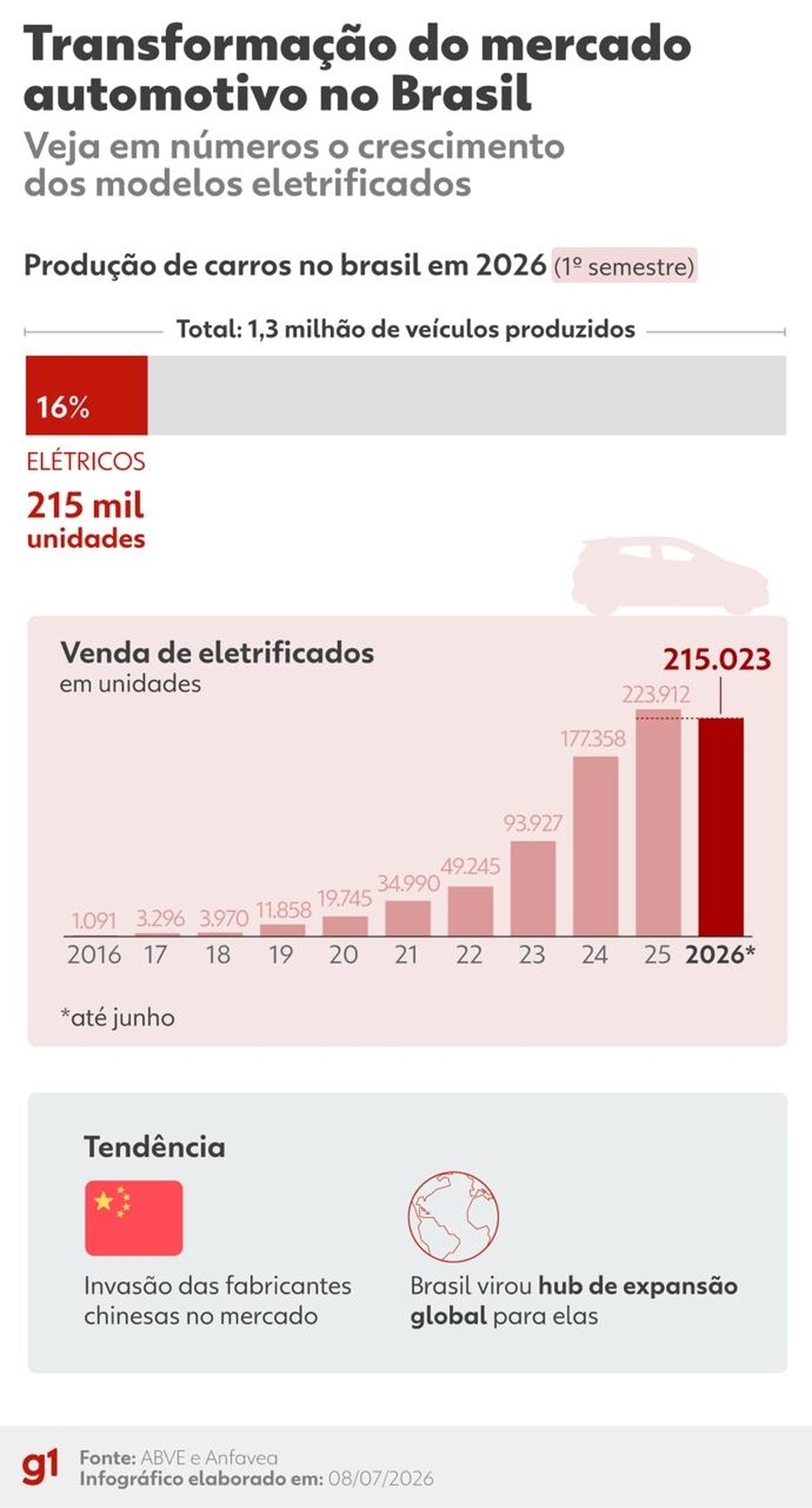 Infogr�fico mostra a transforma��o do mercado automotivo no Brasil � Foto: Arte/g1