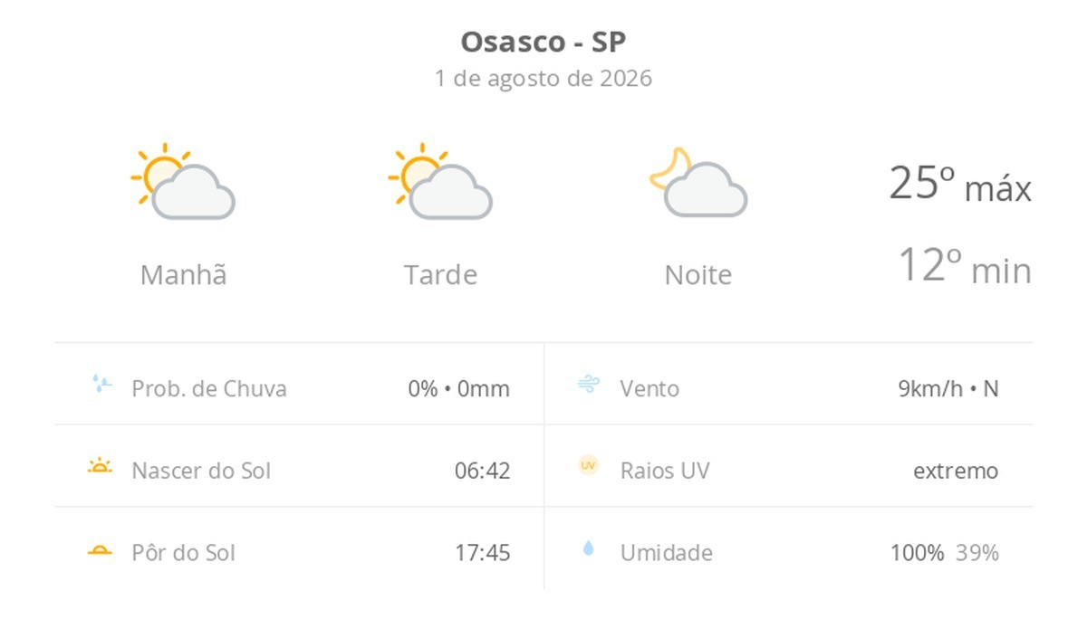 Previsão do tempo hoje para Osasco (SP): sol com algumas nuvens; não chove