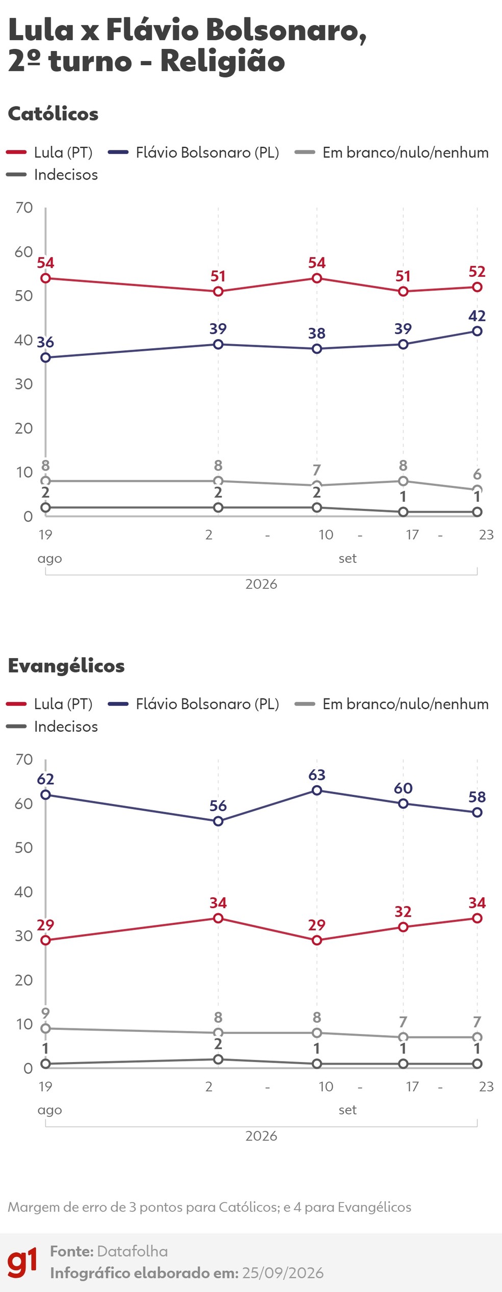 Datafolha: intenções de voto no 2º turno entre Lula (PT) e Flávio Bolsonaro (PL) - Religião — Foto: Arte/g1