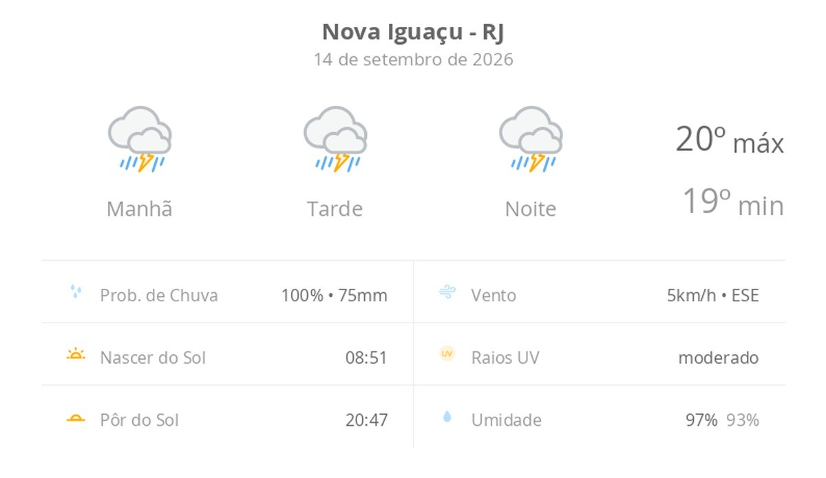 Previsão do tempo hoje para Nova Iguaçu (RJ): tempo severo,com chuva forte e trovoada de manhã, à tarde e à noite