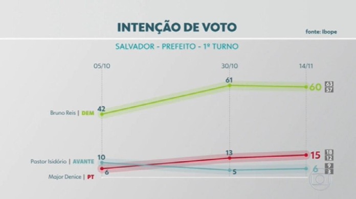 Votação para Bruno Diferente no Pará