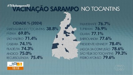 Casos de sarampo crescem e acendem alerta em cidades com baixa vacinação no Tocantins