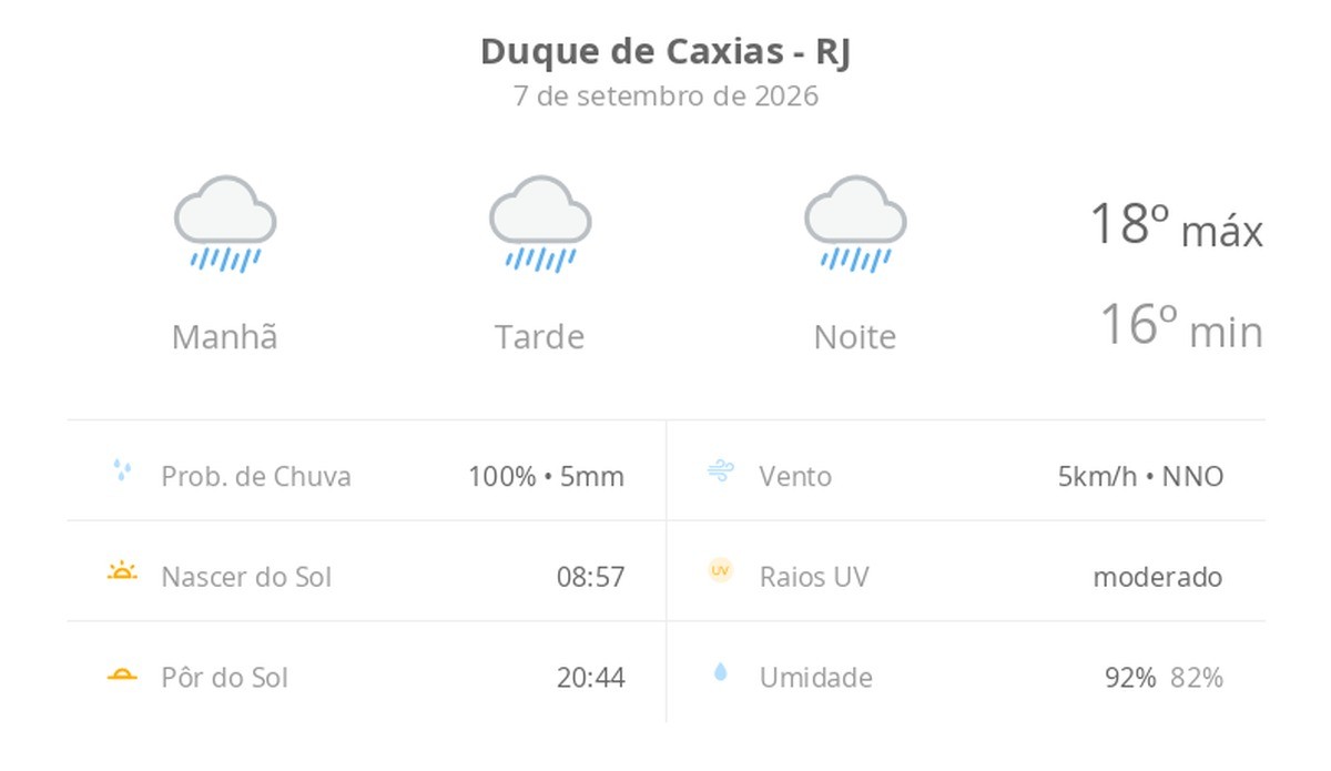 Previsão do tempo hoje para Duque de Caxias (RJ): tempo chuvoso durante o dia e à noite