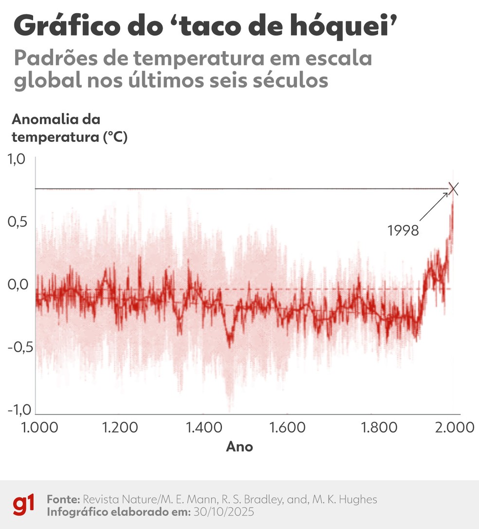 A história do gráfico que mudou o clima | G1