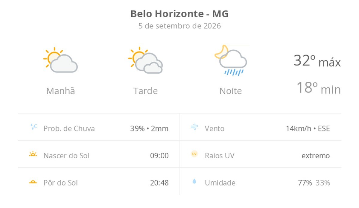 Previsão do tempo hoje para Belo Horizonte (MG): sol e muitas nuvens à tarde; à noite ocorrem pancadas de chuva