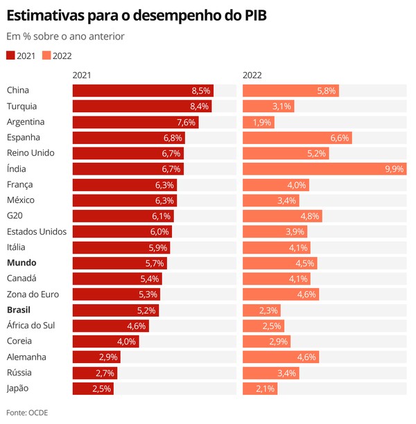 PIB dos EUA cresce 5,7% em 2021, o melhor desde 1984 - Forbes Brasil