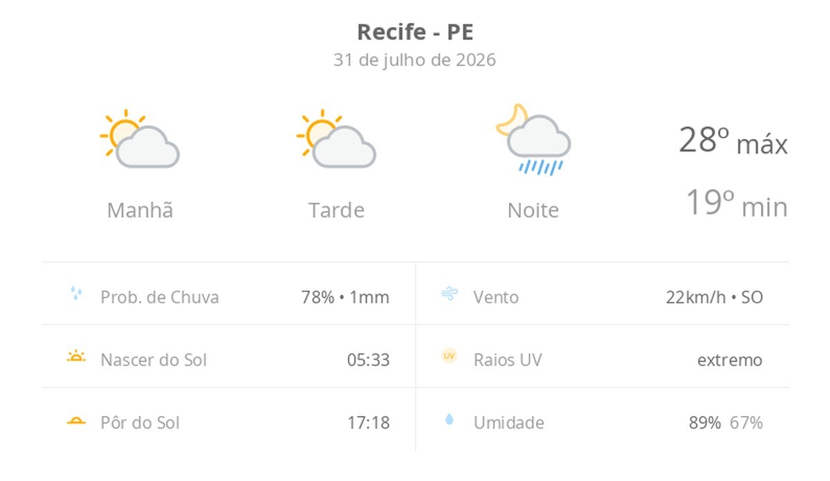 Previsão do tempo hoje para o Recife (PE): sol com aumento de nuvens ao longo do dia; à noite ocorrem pancadas de chuva