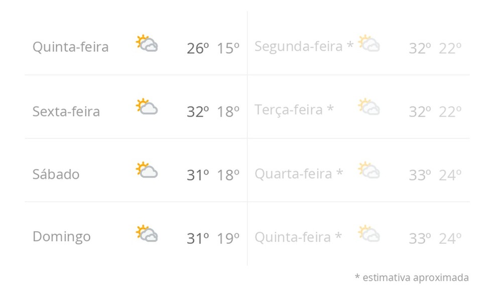Previsão do tempo nos próximos 8 dias em Brasília — Foto: g1