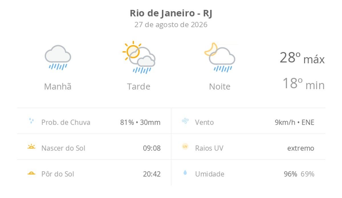 Previsão do tempo hoje para o Rio de Janeiro (RJ): tempo chuvoso de manhã; aberturas de sol à tarde e pancadas de chuva que vão até a noite