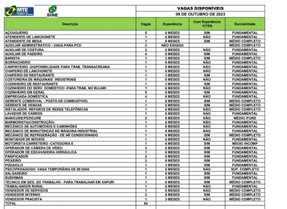 Sine Acre tem 64 vagas de emprego nesta segunda-feira (9) — Foto: Divulgação