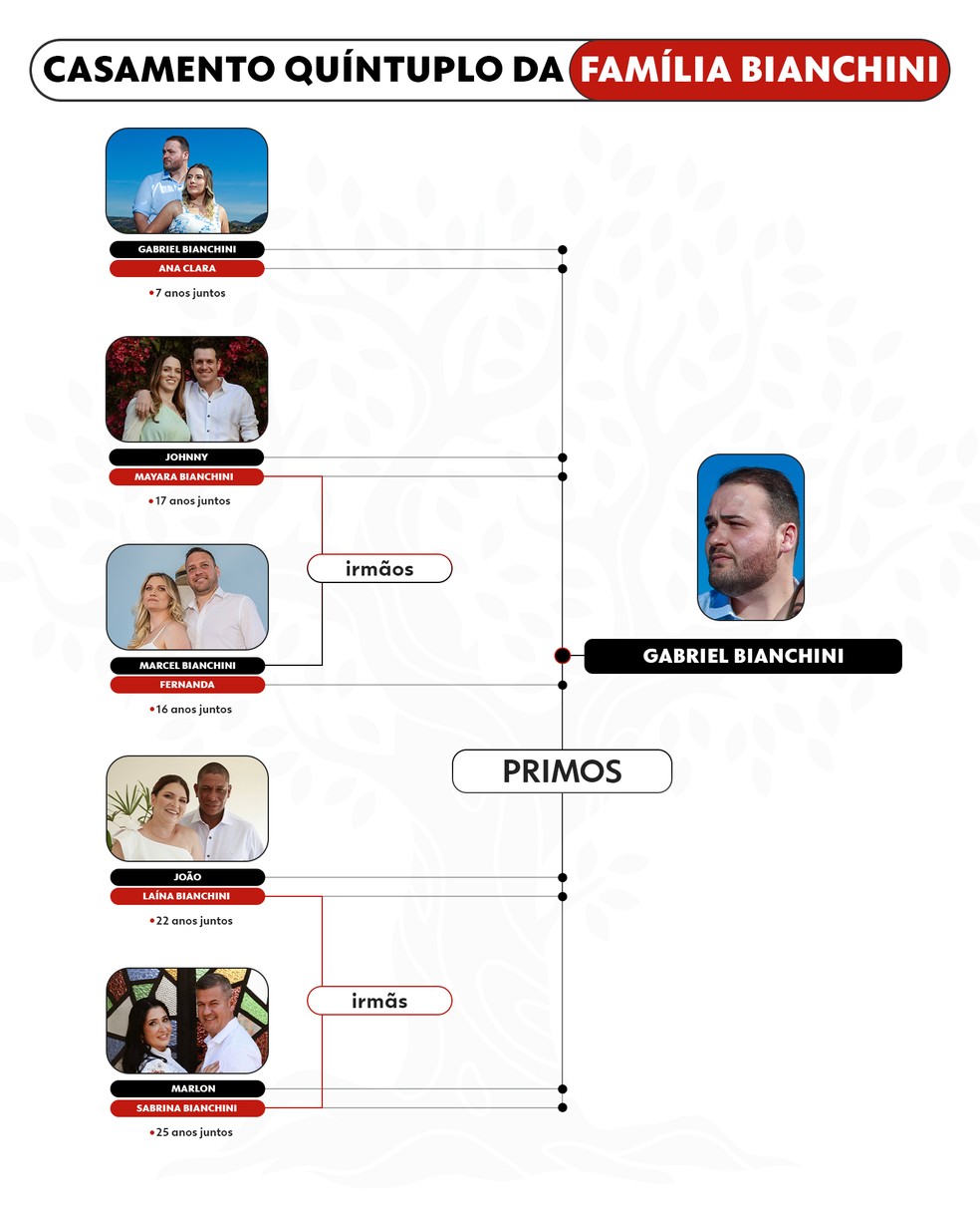 Casamento de 5 primos movimentou a pequena cidade de Nuporanga no último sábado — Foto: Infográfico: Guilherme Medeiros Fotos: Paulo Ferreira