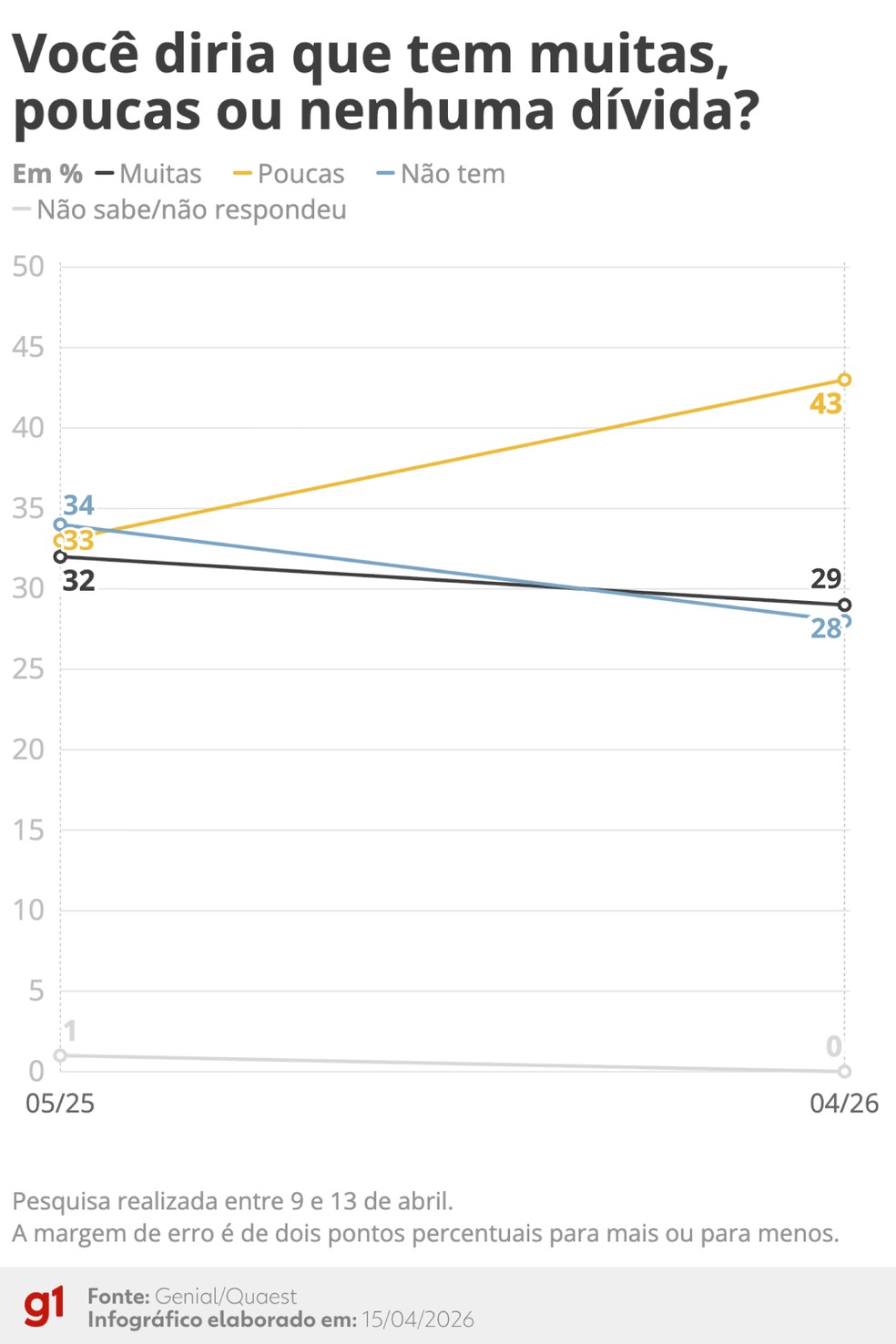 Quaest: você diria que tem muitas, poucas ou nenhuma dívida? — Foto: Arte/g1