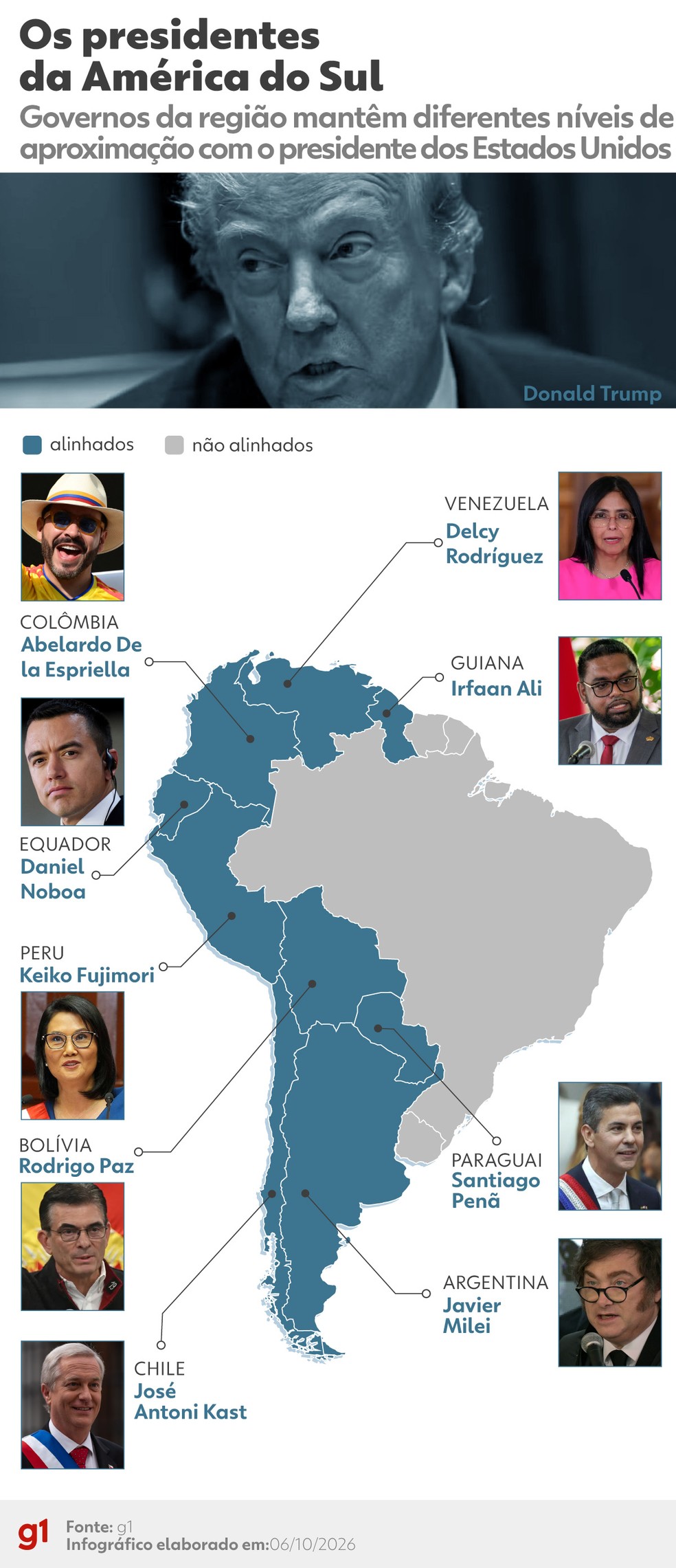 Os presidentes da América do Sul alinhados com Donald Trump. — Foto: Elaboração g1