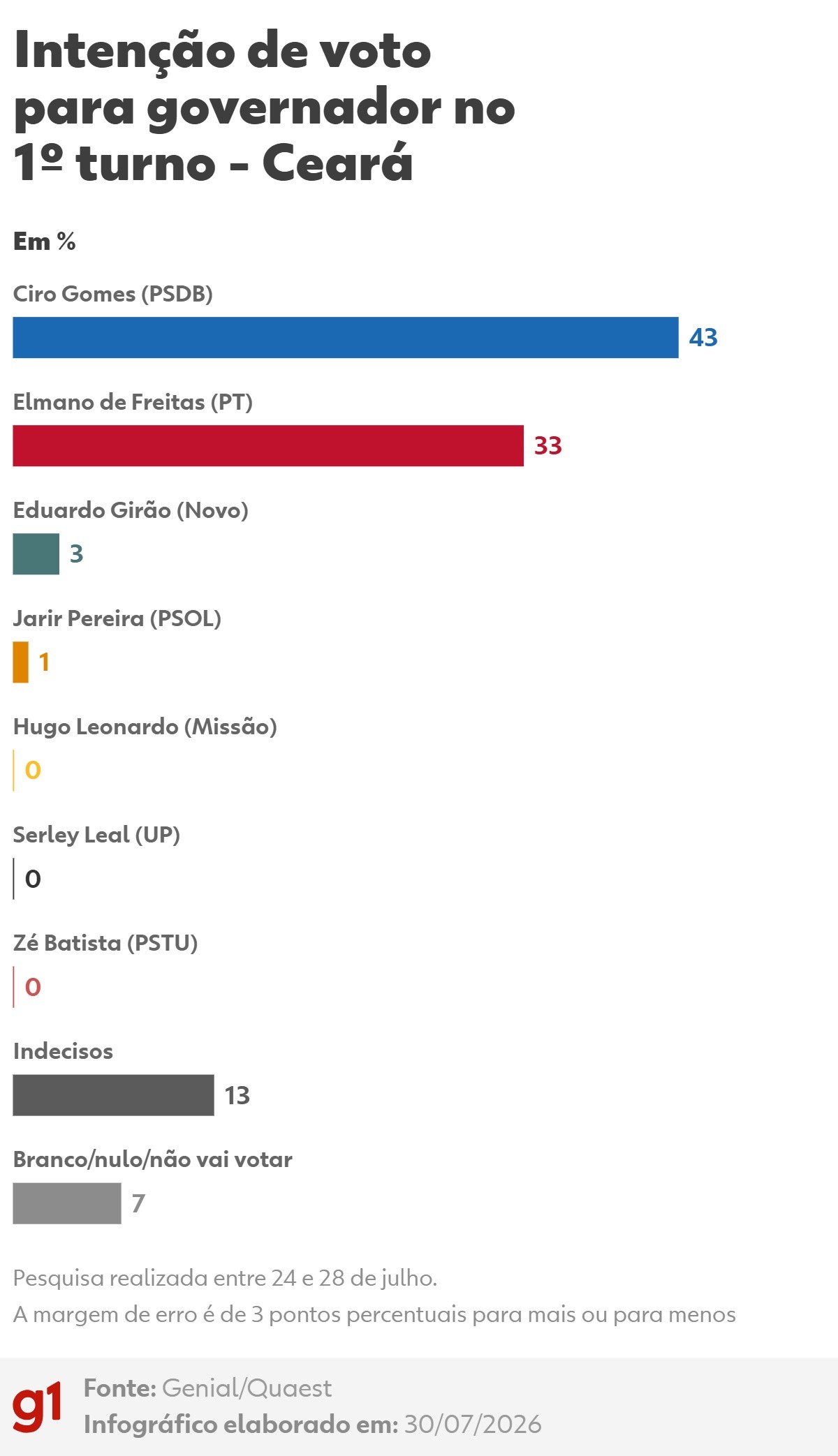Ciro Gomes lidera pesquisa para governo do Ceará com 43% dos votos